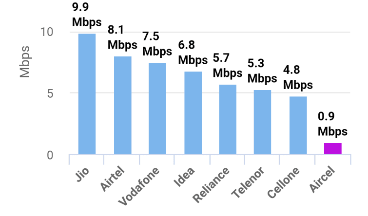 Reliance Jio Download Speeds Improved Drastically with Average Speed of 9Mbps, Shows TRAI Speed Test Report