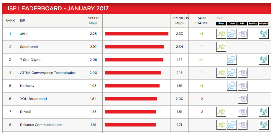 Internet Service Provider Speed Comparison Chart