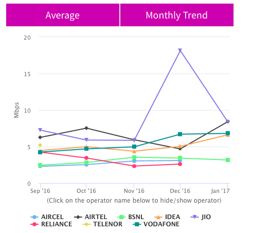 Bharti Airtel’s average download speed increased nearly by two fold to 8.42Mbps in January: TRAI