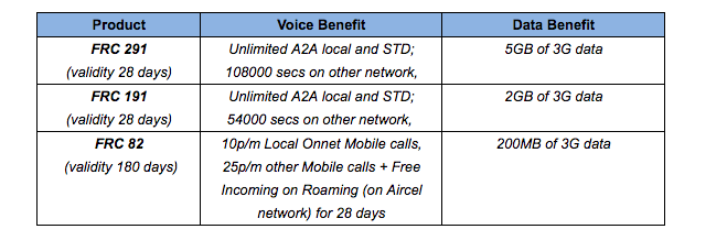 Aircel new plans