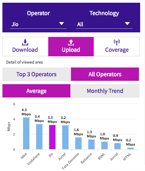 TRAI_Feb_Upload_Speeds