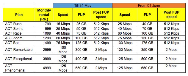 ACT Fibernet Now Offering More FUP Limit With All the Plans in ...