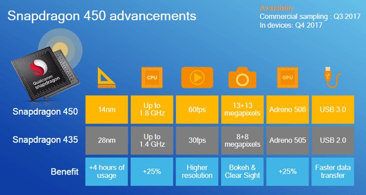 Что за процессор qualcomm snapdragon 450