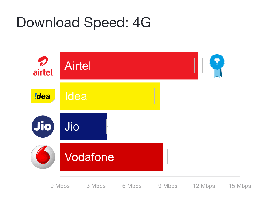 airtel 4g download speed test