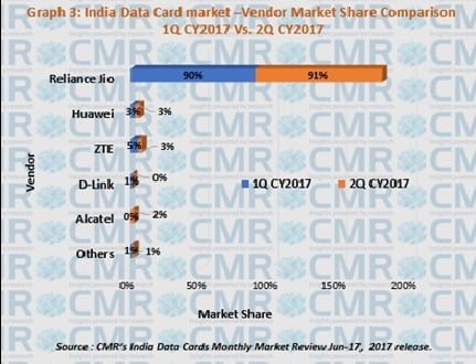 cmr-india-data-card-market-share