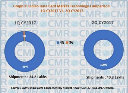 cmr-india-data-card-report
