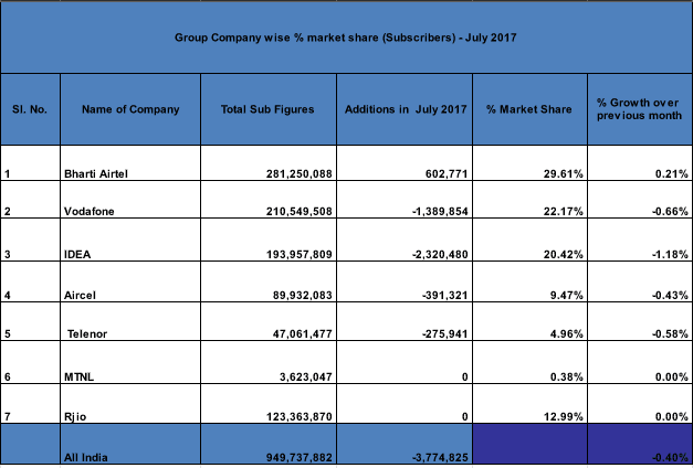 coai-july-2017-subscriber-base