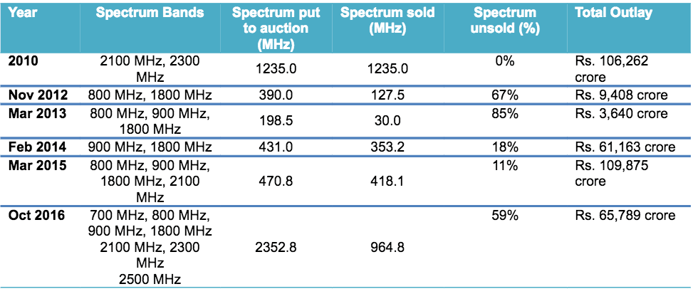 icra-spectrum-auction