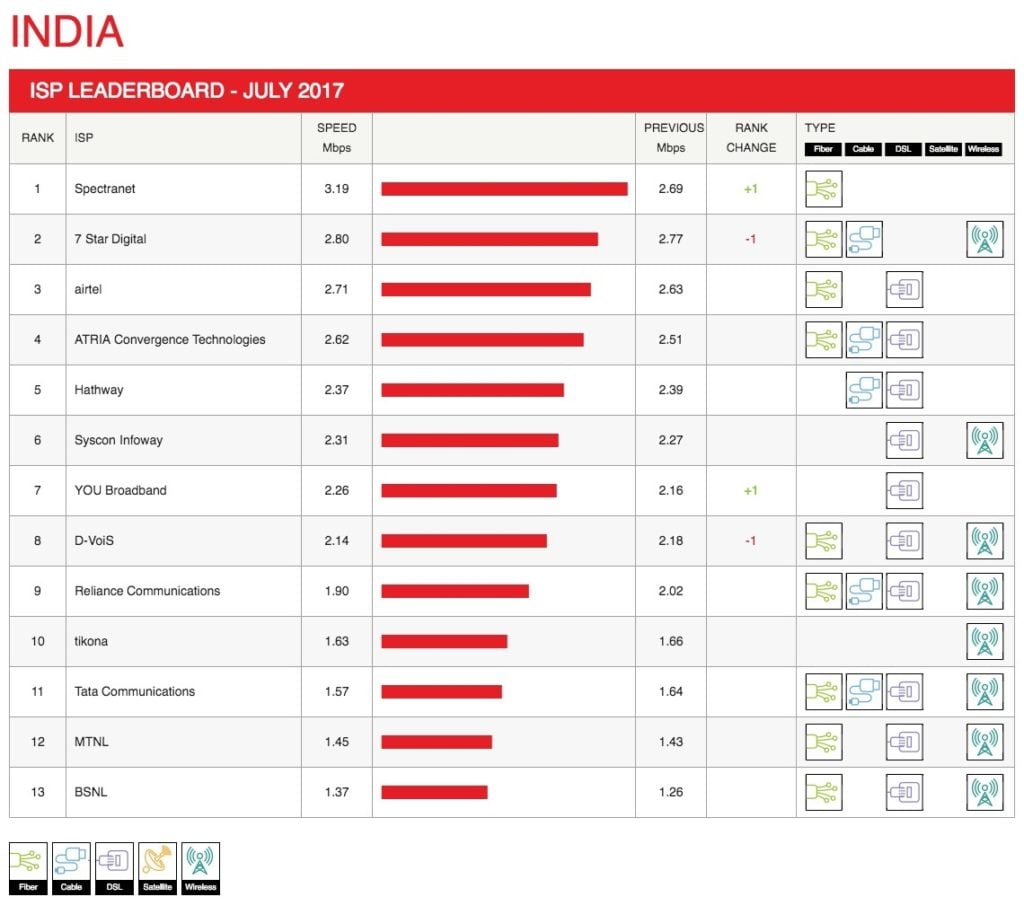 Isp Ranks Spectranet Rated as Number One ISP Operator in India by Netflix in its ...