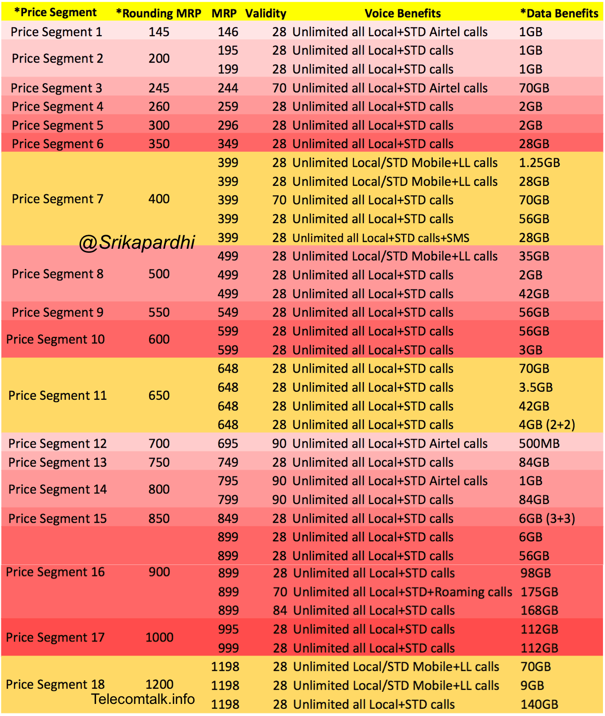 An Overview of Airtel’s Combo packs available to Customers across India as on Sep 2017