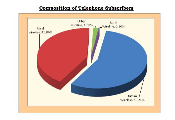 telephone-subscribers-india-1