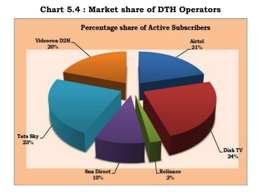 Market-share-of-DTH-Operators