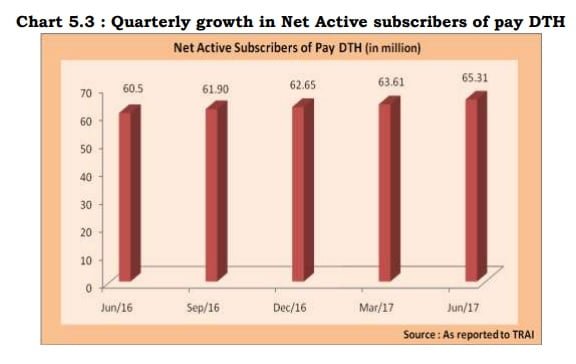 Quarterly-growth-in-Net-Active-subscribers-of-pay-DTH