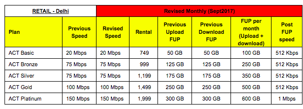 ACT Fibernet Upgrades Data Limits for Delhi Users Offering 1400GB