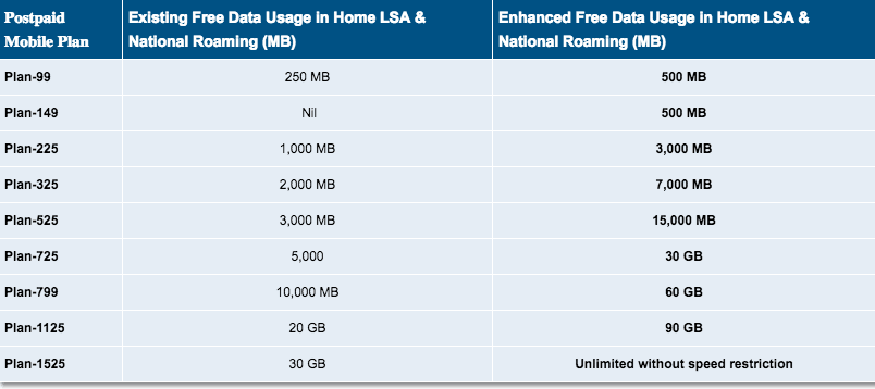 BSNL to Offer 500% More Data With All Its Postpaid Plans Starting November 1, 2017