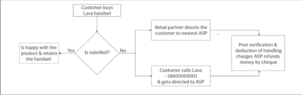 lava-customer-support