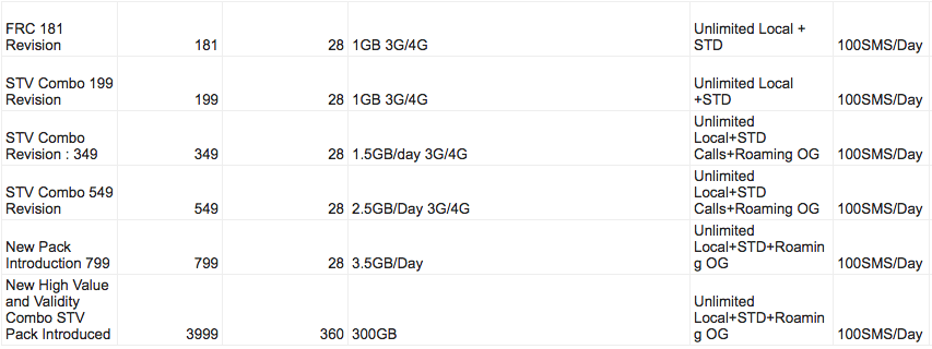 airtel-new-plans