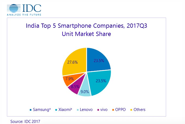 Xiaomi is Now Leading Smartphone Brand in India Along With Samsung With ...