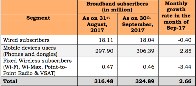 trai-broadband-september-2017