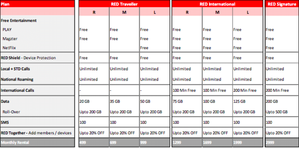 What Is Vodafone Red Plan