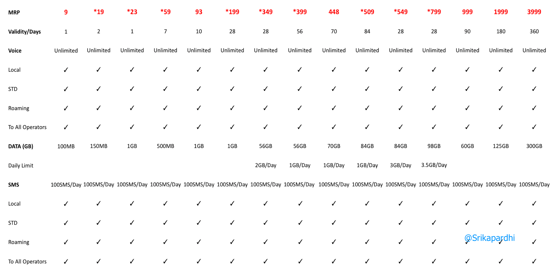 Airtel Data Recharge Chart