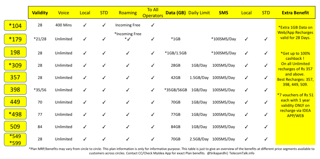 idea cellular plans