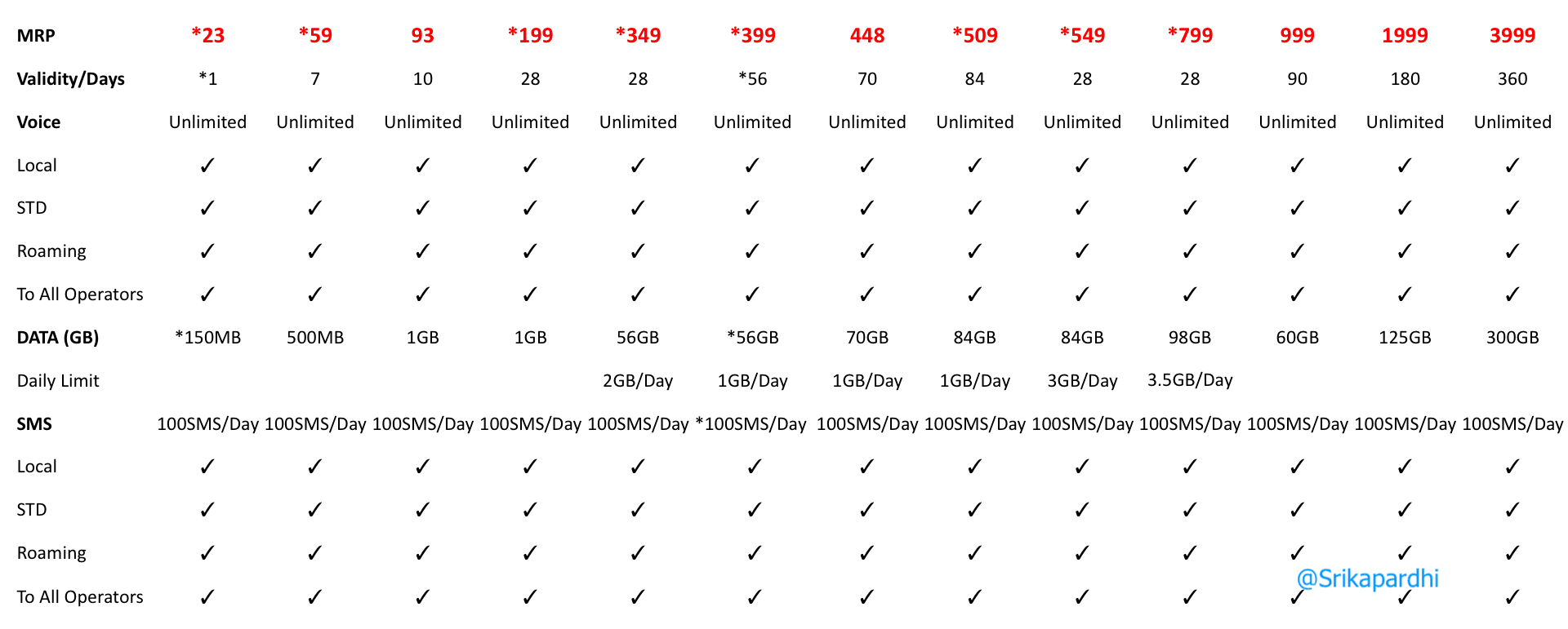 Analysis: Airtel Prepaid-Promise Plan Details December 2017