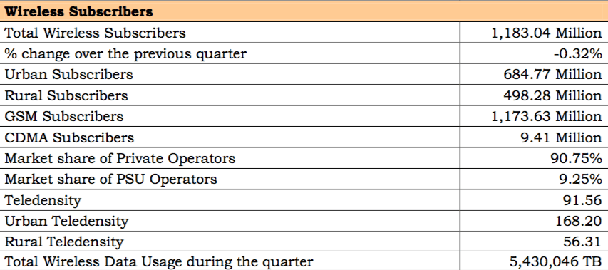 trai-quarterly-subscriber-report-2