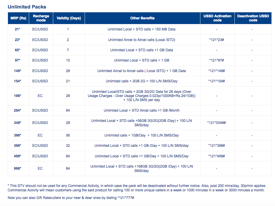 Aircel Recharge Chart