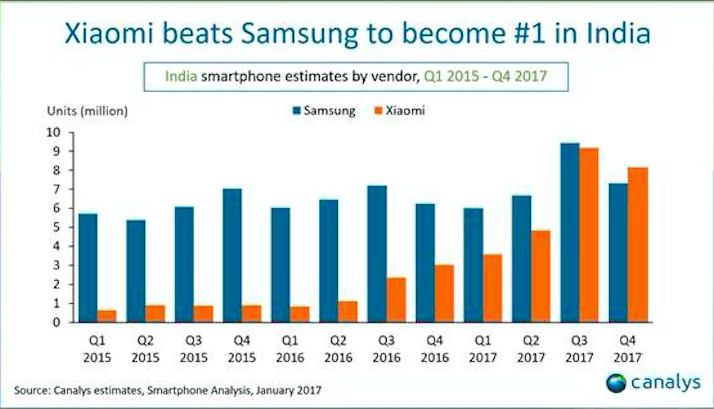 xiaomi-samsung-market-share-india