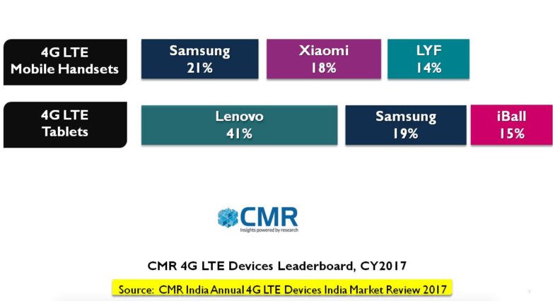A Whopping 148.3 Million 4G LTE Devices Were Shipped in India in 2017: CMR