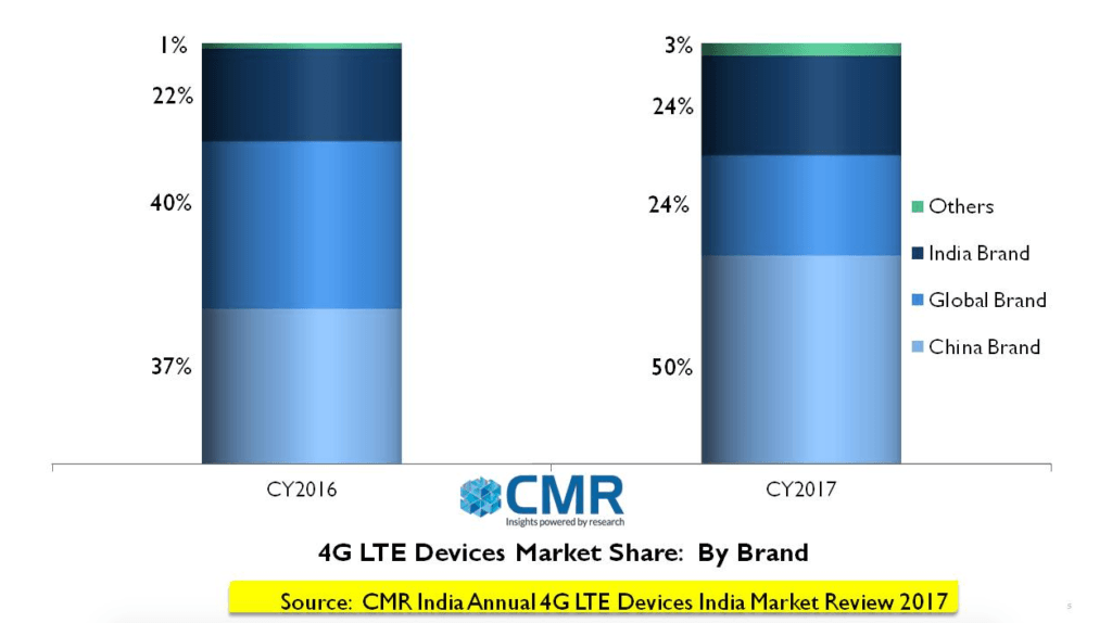 4G-LTE-shipments-india-2017-2