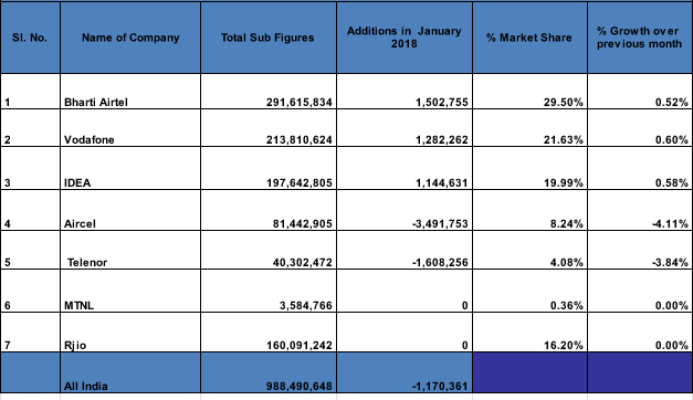 Airtel-january-2018-additions