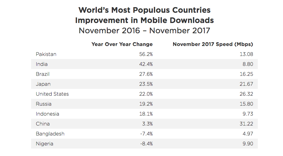 Mobile Download Speeds in India Increased by 42.4% in 2017: Ookla Annual Global Report