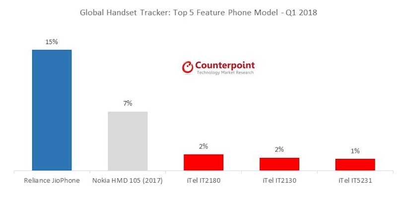 reliance-jiophone-feature-phone-counterpoint-1