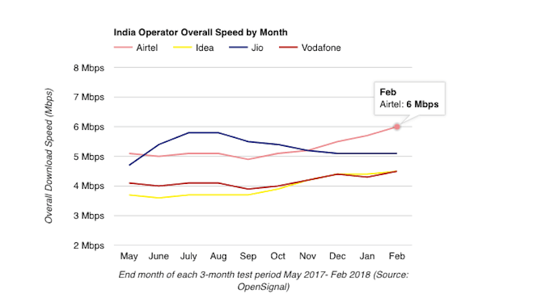 4G in India: Airtel Achieved Better Download Speeds than Jio Between May 2017 and February 2018