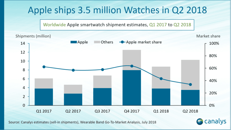 Apple Shipped 3.5 Million Smartwatches in Q2 2018, Global Market Share Reduced to 34%: Canalys