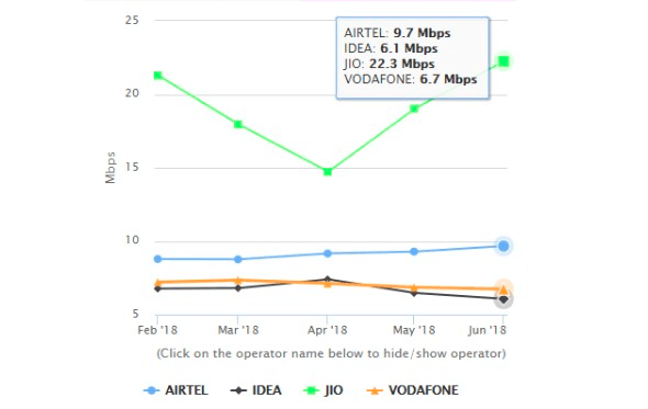 Reliance Jio Download Speed Improved in June After Registering Two Months Decline: Trai
