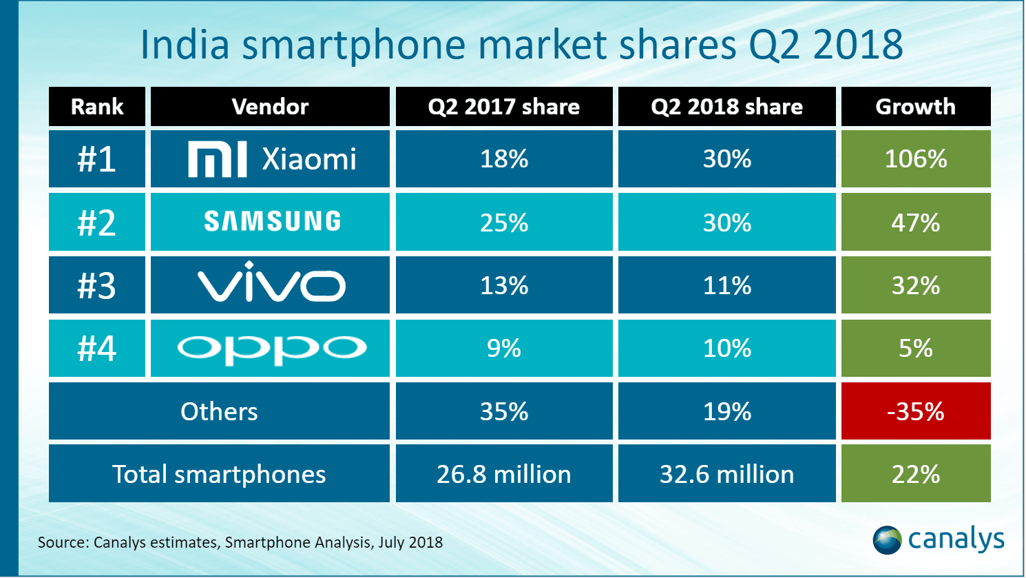 Xiaomi and Samsung Each Shipped 9.9 Million Smartphones in Q2 2018: Canalys