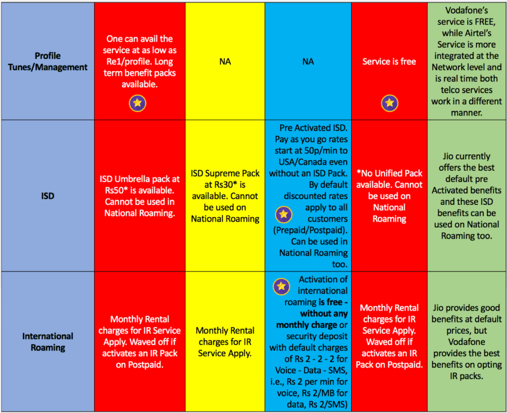 Here Is How Jio s Core Service Offerings Are Competitive Compared to Those of Rivals   TelecomTalk - 29