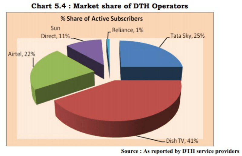 Dish Tv Share Price Chart