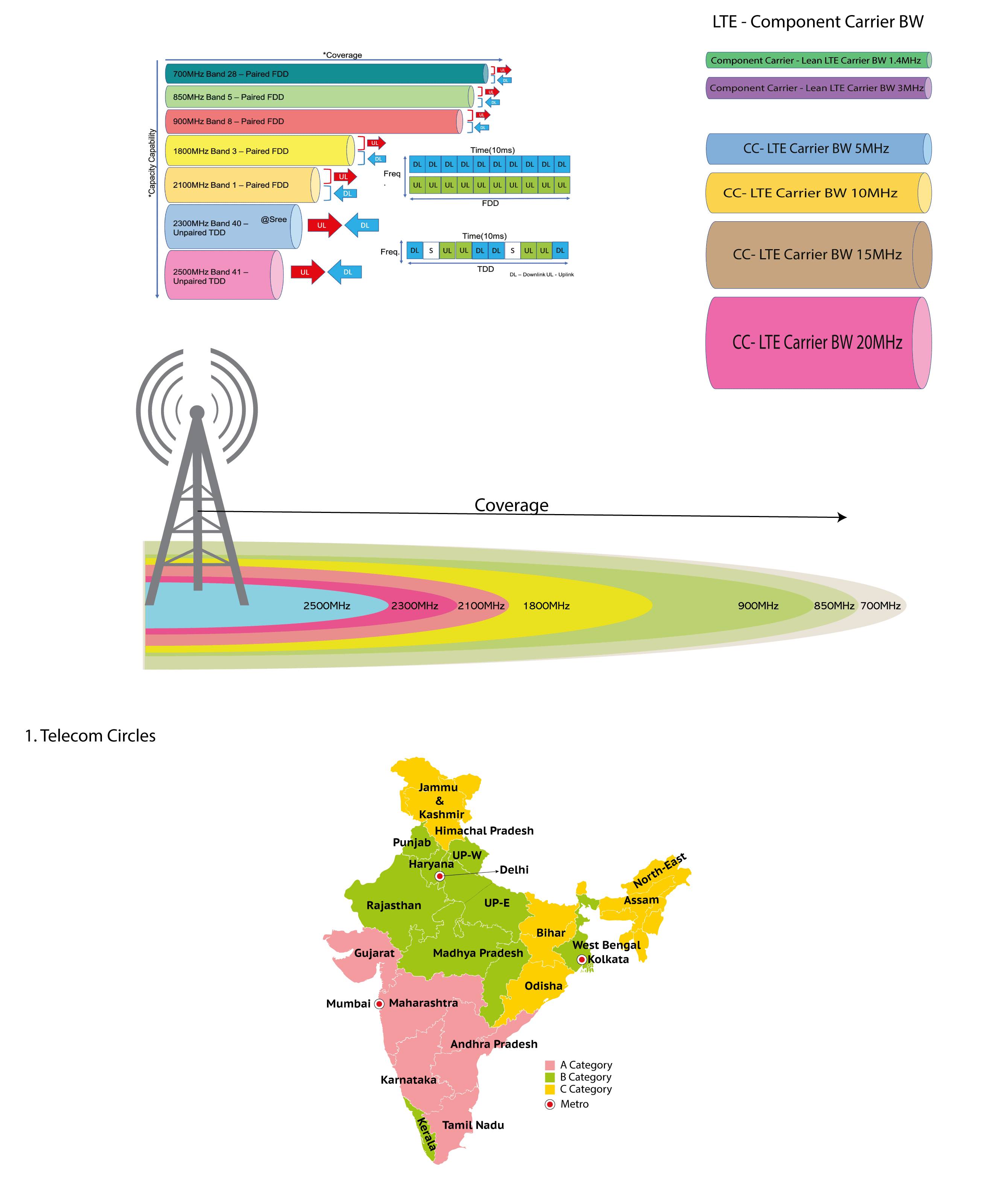 frequency allocation for radio communication system in india