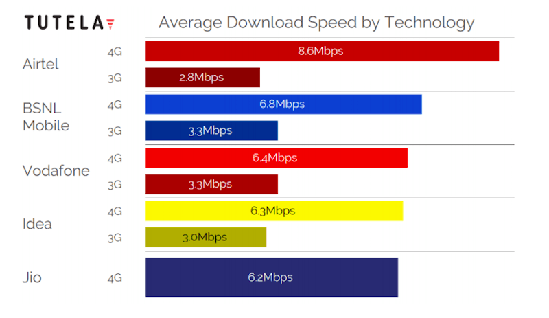 Airtel Achieves Average 4G Download Speed of 8 6 Mbps  Tutela - 46