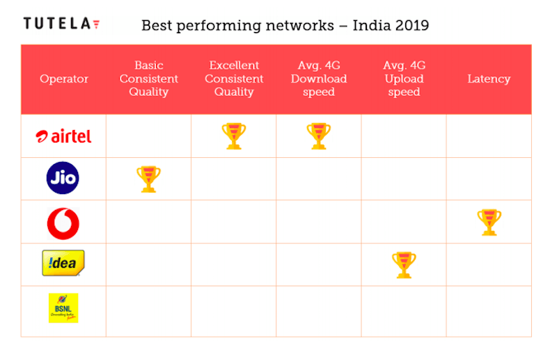 Airtel Achieves Average 4G Download Speed of 8 6 Mbps  Tutela - 49