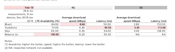 Trai Independent Drive Tests Deem Airtel to have Best Download Speeds - 81