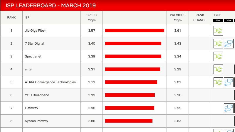 Reliance Jio GigaFiber Achieves 3 57 Mbps Average Speed in Netflix ISP Speed Index During March - 90