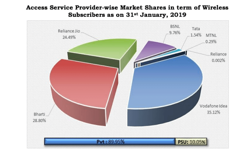 Vodafone Idea Lost 3 5 Million Subscribers in January 2019 - 73