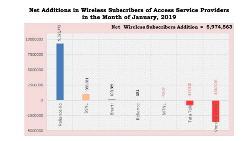 Vodafone Idea Lost 3 5 Million Subscribers in January 2019 - 51