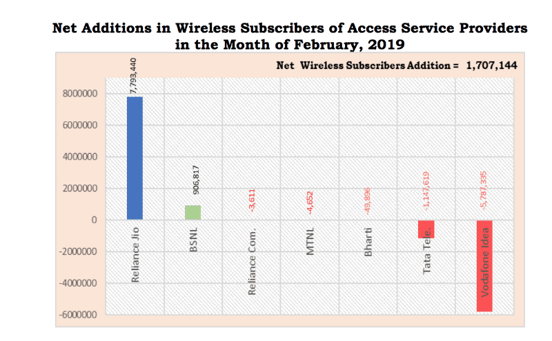 Vodafone Idea Continues to Lose Subscribers  Nearly 5 8 Million Users Left the Network in February - 80