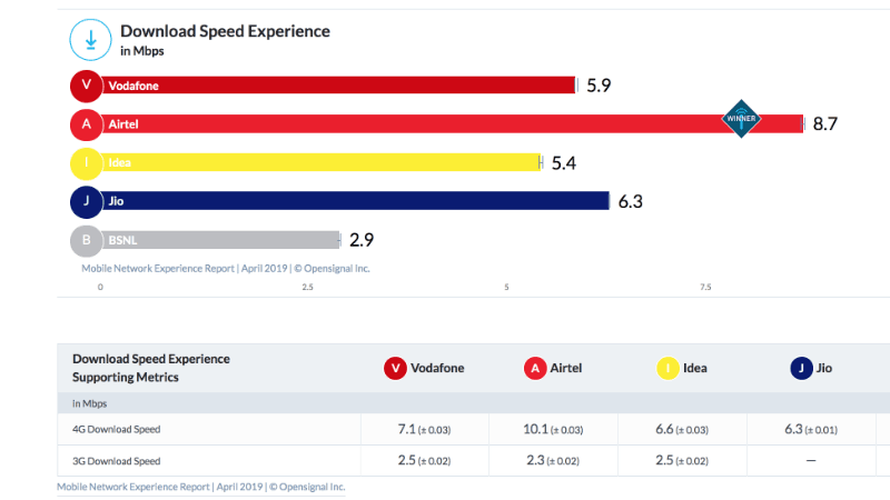 Airtel Retains Top Position in Average Download Speed Pan India  OpenSignal - 50